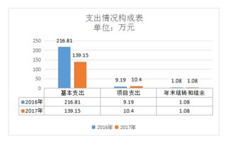 甘泉縣農業技術推廣中心2017年度部門決算說明